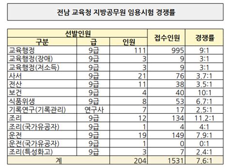 2023 교육청 지방공무원 경쟁률교행 경쟁률 전북전남