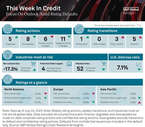 S&P Global Ratings on LinkedIn: #thisweekincredit