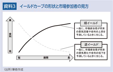 よく分かる 経済のツボ『逆イールドはどうして注目されるの』 小池 理人 第一生命経済研究所