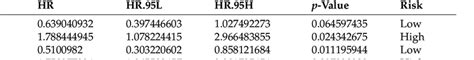 The Risk Model Of Six Pyroptosis Related Lncrnas With Prognostic Values