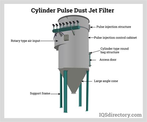 Types Uses And Features Of Pulse Jet Dust Collectors