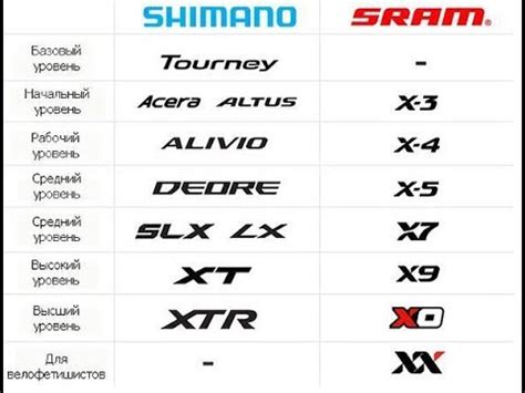 Велик с нуля. Часть 3. Трансмиссия Shimano. - YouTube