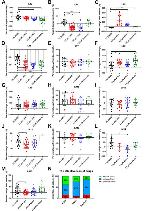 419s1 420s1 And Sorafenib Exhibit Anti Proliferation And Download