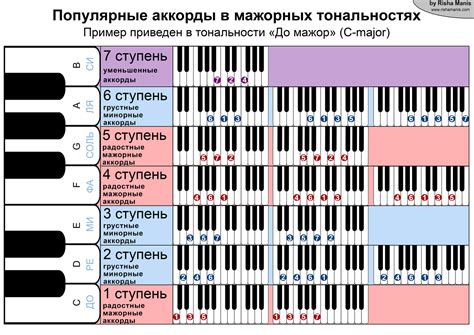 Построение аккордов на гитаре. таблица и формулы строения аккордов
