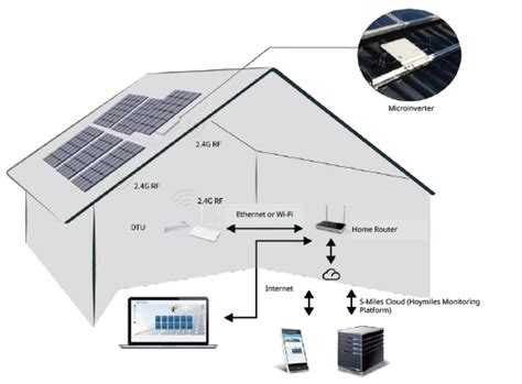 Hoymiles Dtu Wlite Single Phase Microinverter User Manual