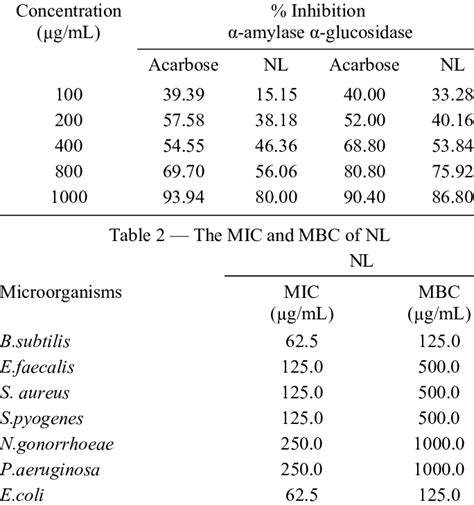 α Amylase and α Glucosidase Enzyme Inhibition by NL and Acarbose Table