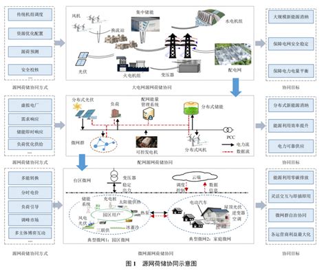 人工智能赋能源网荷储协同互动的应用及展望 五点半