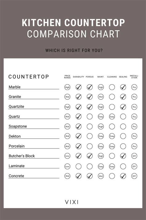 Popular Kitchen Countertop Options Comparison Chart