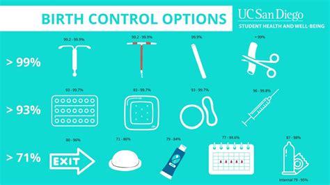 Forms Of Contraception Chart