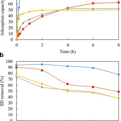 Batch Adsorption Runs A Effect Of Contact Time And B Effect Of Initial