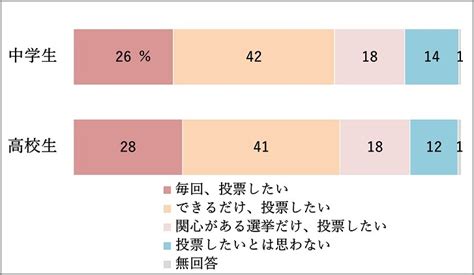 投票になぜ行かないのか？ 選挙権が得られる直前の中高生たちの意識を探る ～第6回「中学生・高校生の生活と意識調査」から～【研究員の視点