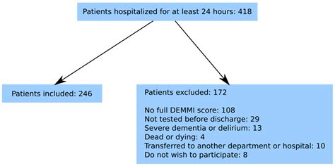 DEMMI Scores, Length of Stay, and 30-Day Readmission of Acute Geriatric