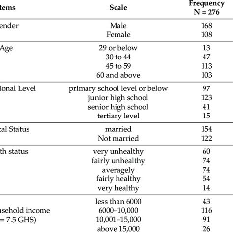 Social Characteristics Of The Migrants Download Scientific Diagram