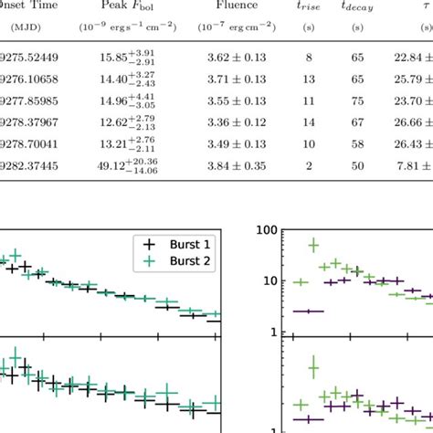 Time Resolved Spectroscopy Of Bursts 1 And 2 Left And 4 And 7