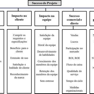 É O Sucesso Que Se Obtém Em Algum Projeto