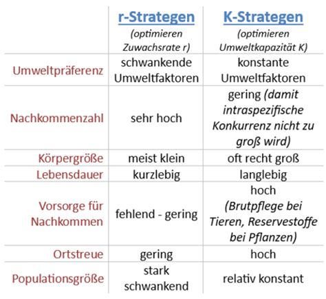 Beziehungen Zwischen Lebewesen Karteikarten Quizlet