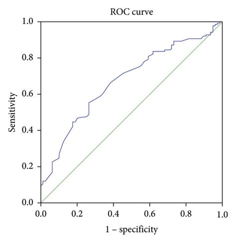 Roc Curves Of Nlr A And Plr B For Survival Prediction Download