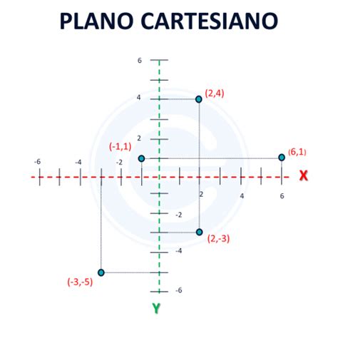 Plano Cartesiano Economipedia