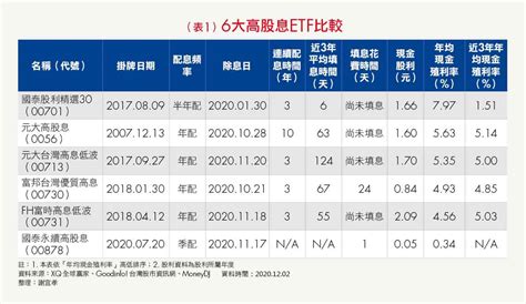 6檔高股息etf配息全數出爐！「這檔etf」殖利率竟將近8 Smart智富etf研究室 Smart自學網 財經好讀 股票 Etf獲利術 台股 Etf 殖利率 高股息 配息