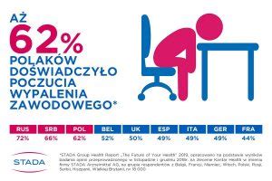 Wypalenie zawodowe a work life balance Jak zachować równowagę między