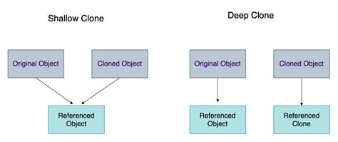 Javascript Clone Deepclone Clone Vs Deepclone