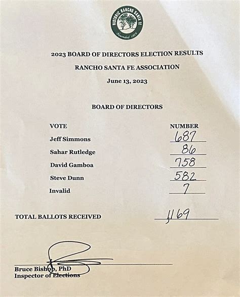 Results of Association’s 2023 Election Results - Rancho Santa Fe Post