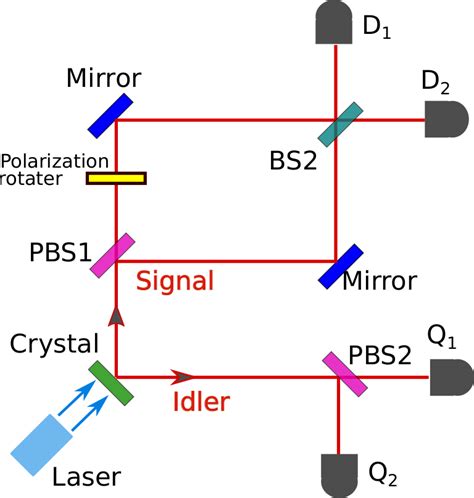 A schematic diagram of a quantum eraser setup using entangled photons ...