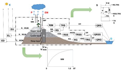 Land-Use-Based Runoff Yield Method to Modify Hydrological Model for