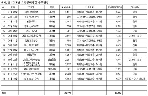 Gs건설 도시정비사업 수주 6조원 돌파 현대경제신문