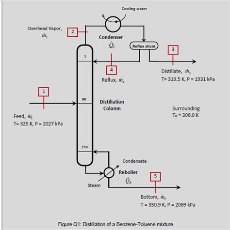 Solved The Separation Of Benzene Toluene Mixture Is Chegg