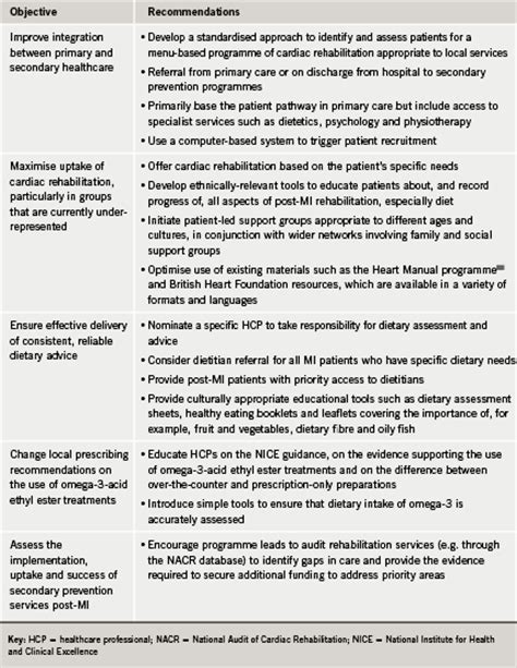 Lifestyle Advice And Drug Therapy Post Myocardial Infarction A Survey