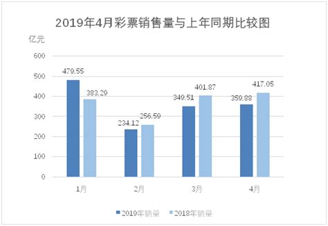 财经部：2019年4月份全国彩票销售情况 互联网数据资讯网 199it 中文互联网数据研究资讯中心 199it