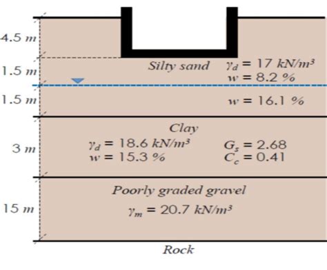 Answered In The Soil Profile Shown The Clay Bartleby