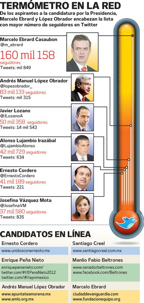 Políticos Van Por Más Seguidores En Las Redes