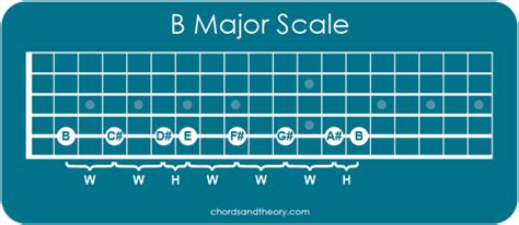 B Major Scale on Guitar - Chords and Theory