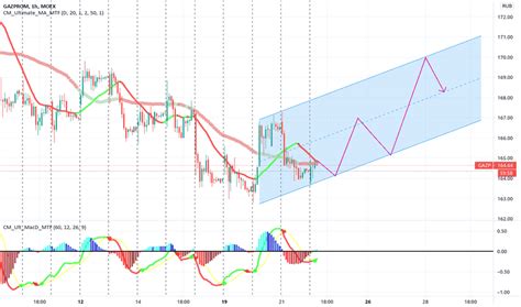 gazprom gazp stock price  chart tradingview