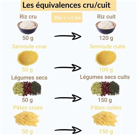 F Culents Les Quivalents Cru Cuit Conseils Alimentaires Aliments