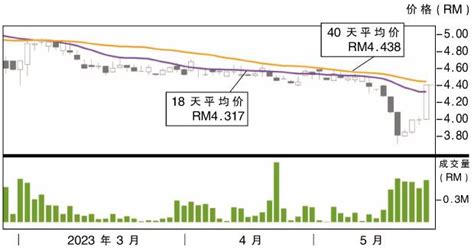 上升股sam工程 阻力rm481 I3investor