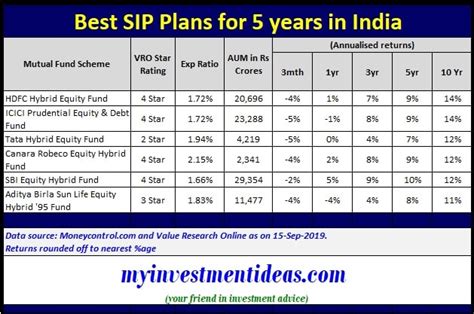 Best Investment Plan For 5 Years In India Invest Walls Hot Sex Picture