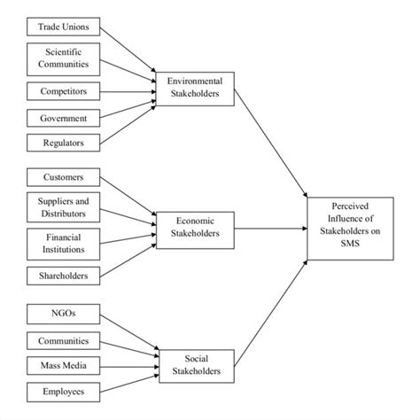 Relative Stakeholder Classification Schemes Download Scientific Diagram