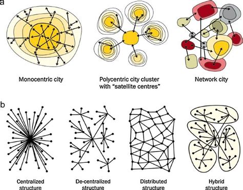 From Monocentric To Network Cities And Related Urban Structures