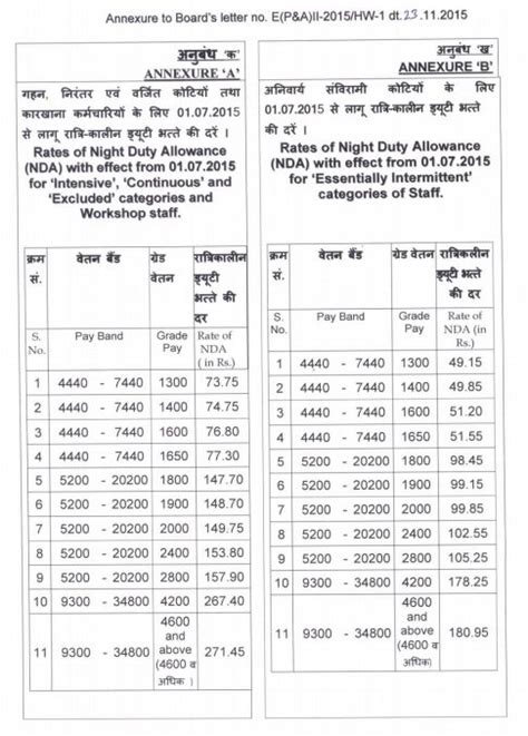 Rates Of Night Duty Allowance Wef 01072015