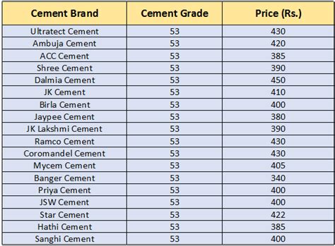 All Cement Price List Today 2024 Today Cement Price Cement Price Per