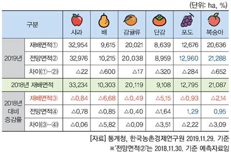 2020년 주요작물 재배면적 변화추정