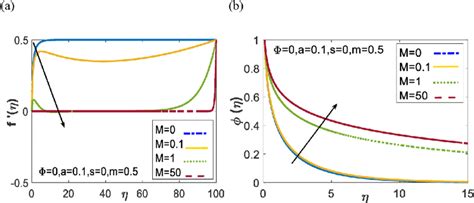 Effect Of Magnetic Field Parameter M On F And For Regular