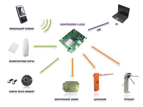 Установка системы СКУД в Екатеринбурге заказать в Екатеринбурге