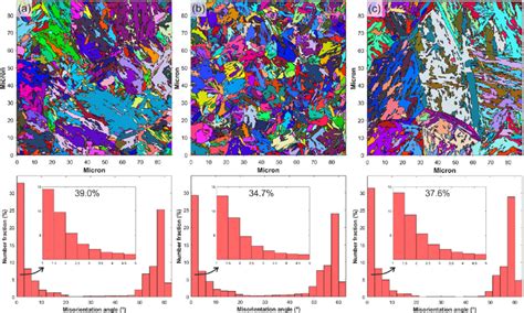 Ebsd Inverse Pole Figure Ipf Images And Distribution Of Grain