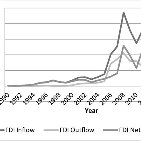 Fdi Inflows And Outflows Of India 1990 2016 Download Scientific Diagram