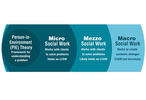 Article Understanding Micro Mezzo And Macro Social Work Practice