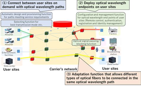 NTT conducts an Open APN PoC jointly with global optical product ...